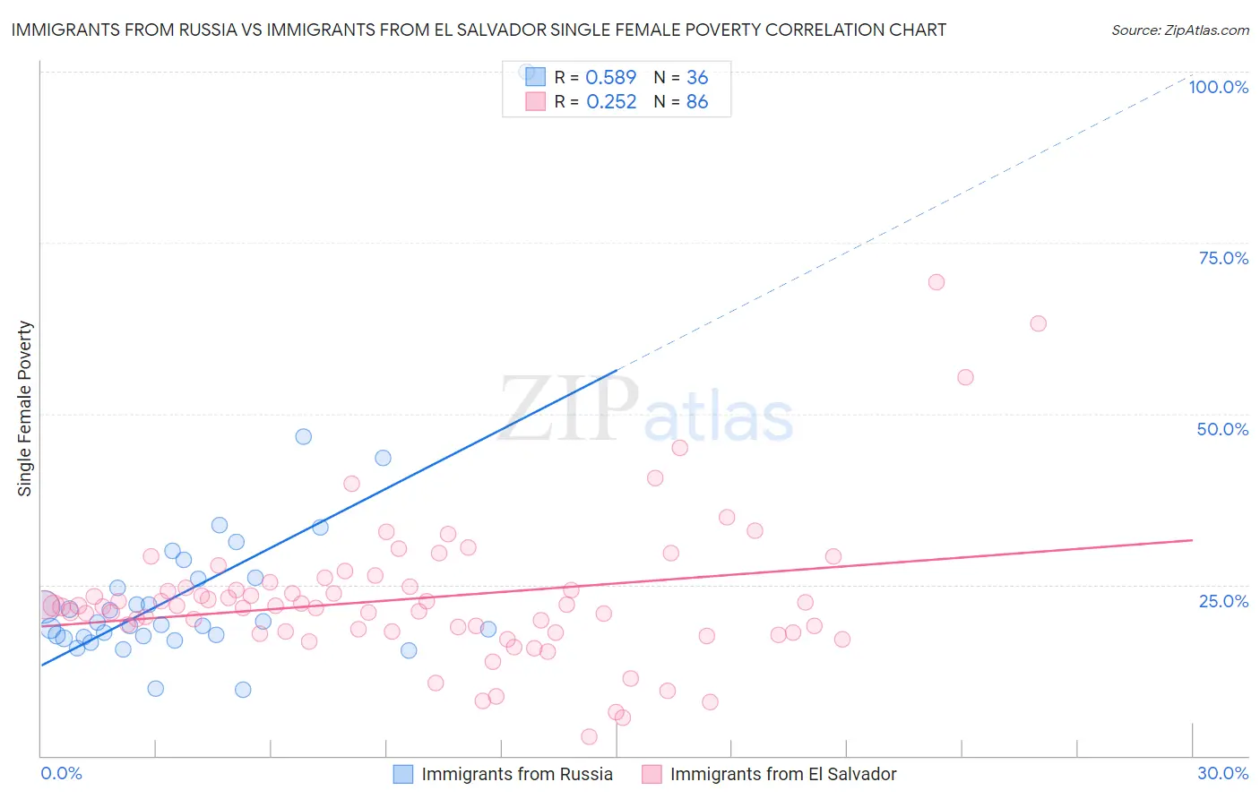 Immigrants from Russia vs Immigrants from El Salvador Single Female Poverty