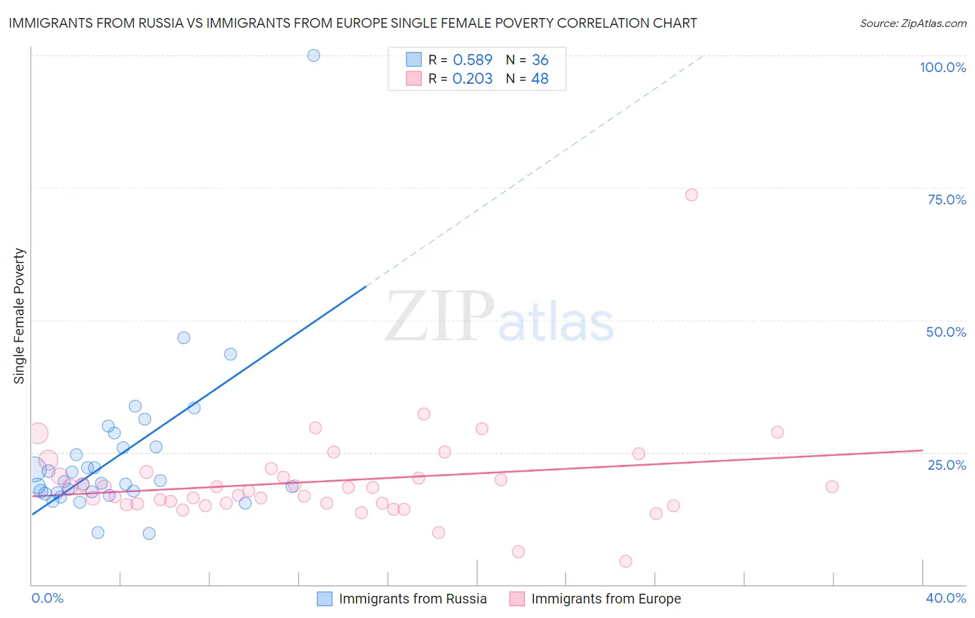 Immigrants from Russia vs Immigrants from Europe Single Female Poverty