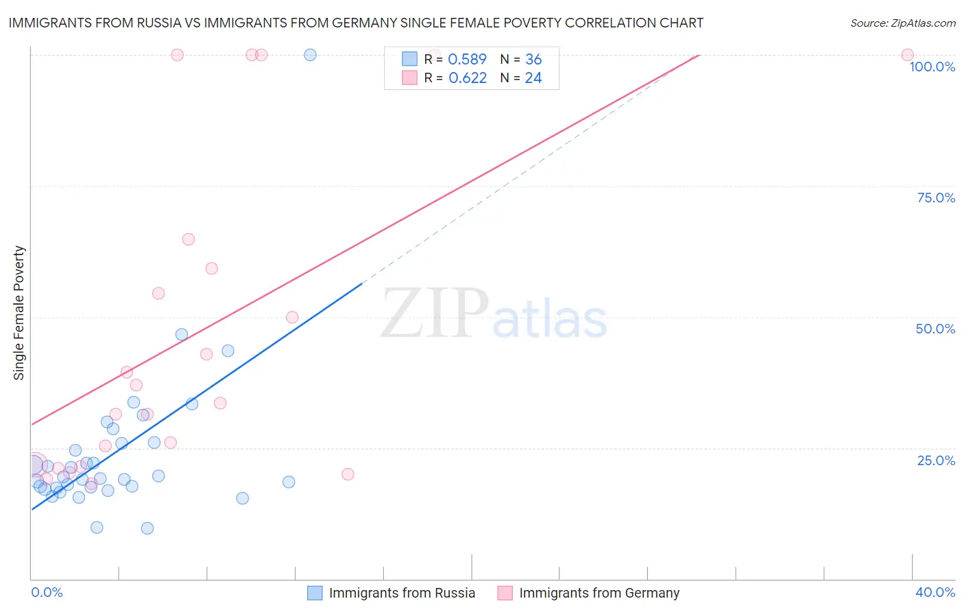 Immigrants from Russia vs Immigrants from Germany Single Female Poverty