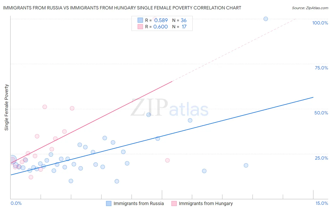 Immigrants from Russia vs Immigrants from Hungary Single Female Poverty