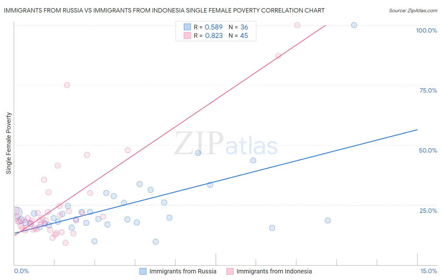Immigrants from Russia vs Immigrants from Indonesia Single Female Poverty