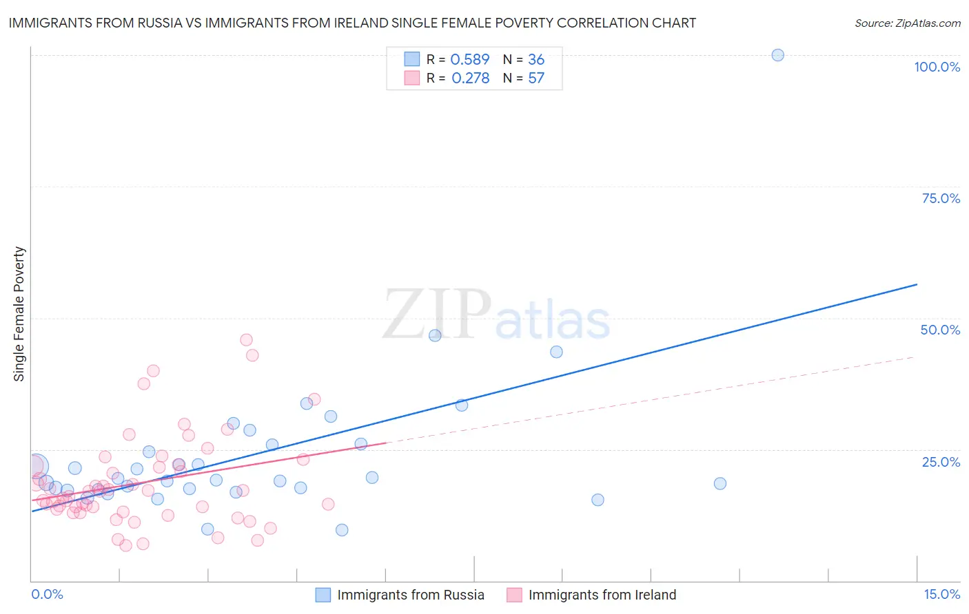 Immigrants from Russia vs Immigrants from Ireland Single Female Poverty