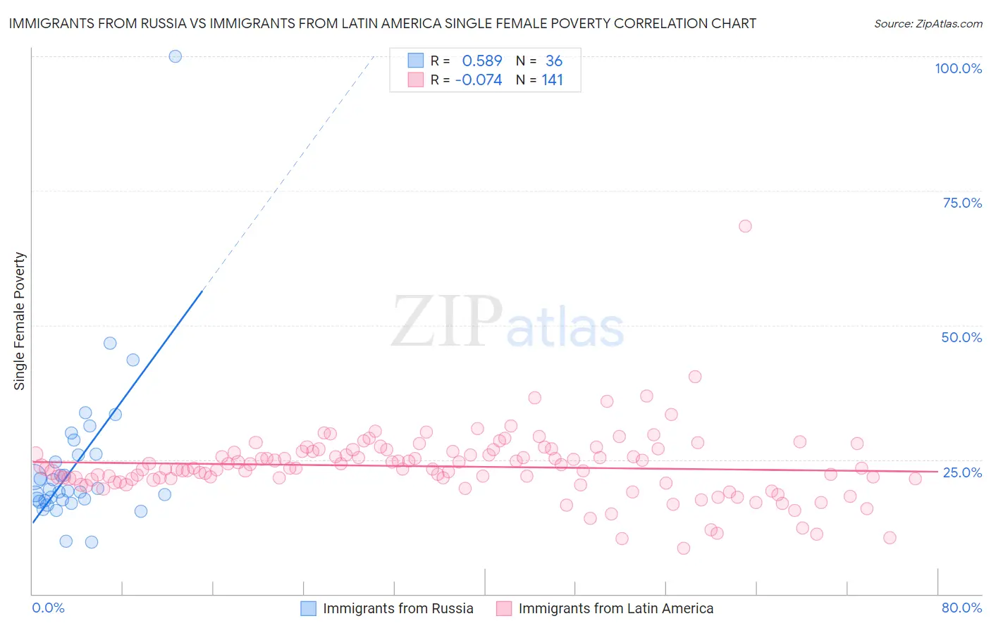 Immigrants from Russia vs Immigrants from Latin America Single Female Poverty