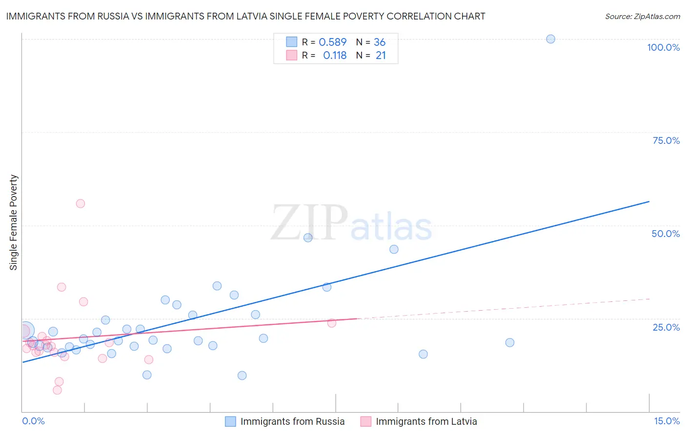 Immigrants from Russia vs Immigrants from Latvia Single Female Poverty