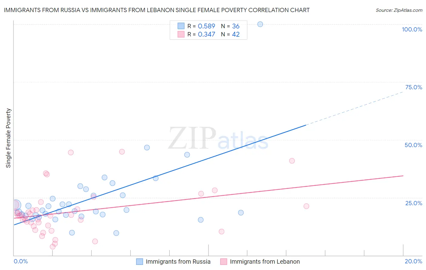 Immigrants from Russia vs Immigrants from Lebanon Single Female Poverty