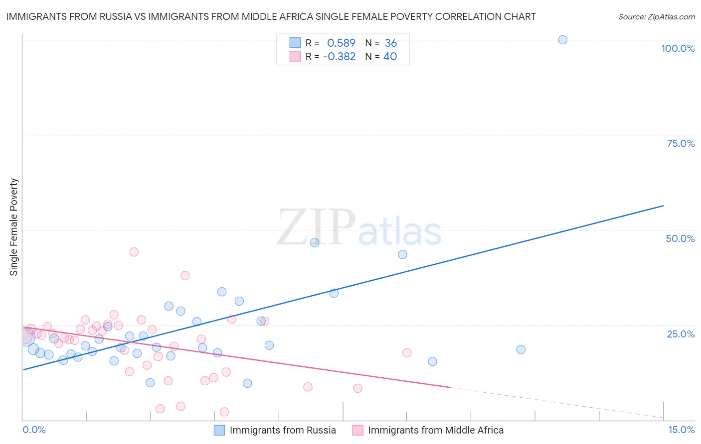 Immigrants from Russia vs Immigrants from Middle Africa Single Female Poverty