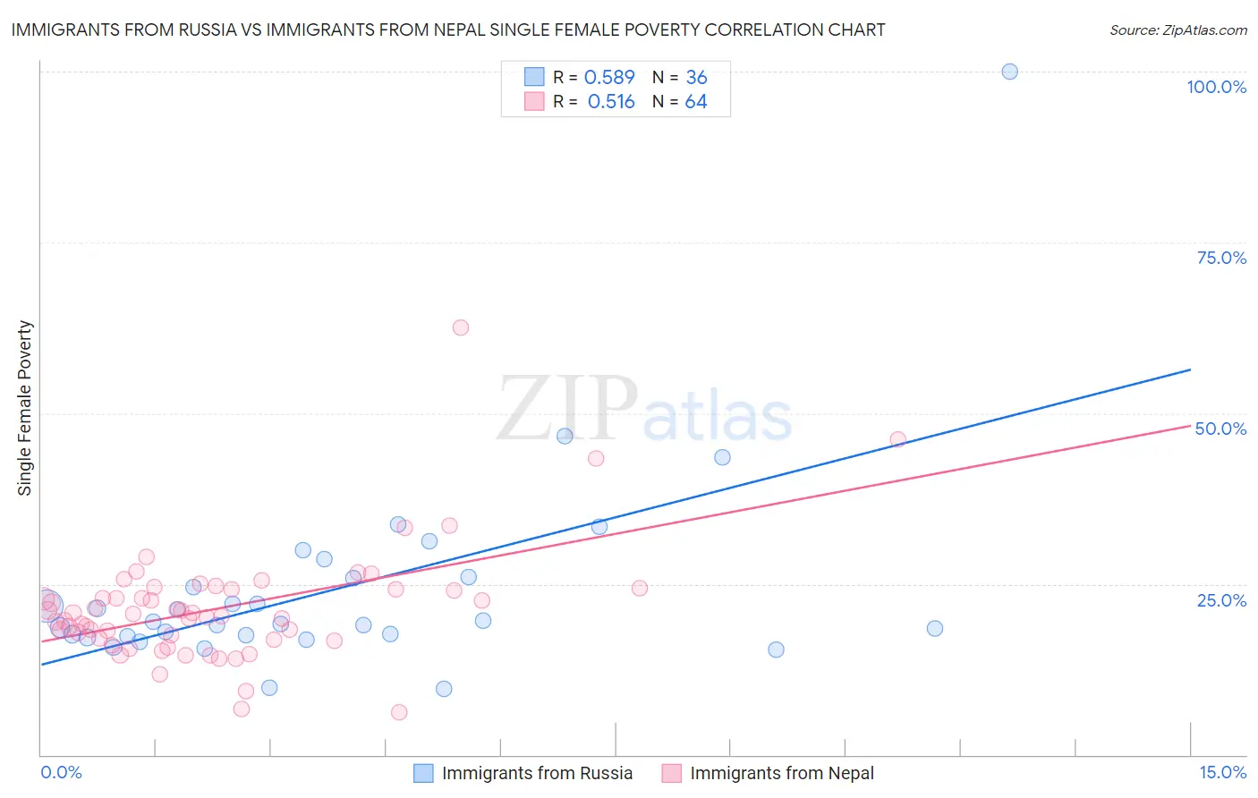 Immigrants from Russia vs Immigrants from Nepal Single Female Poverty