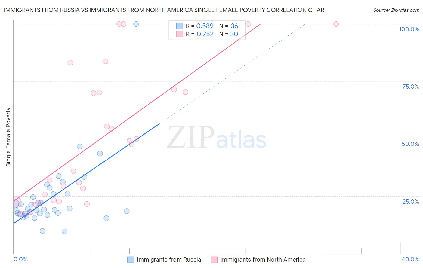 Immigrants from Russia vs Immigrants from North America Single Female Poverty