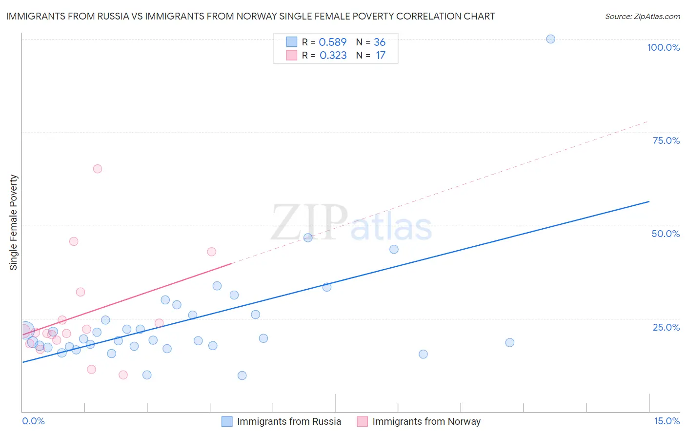 Immigrants from Russia vs Immigrants from Norway Single Female Poverty