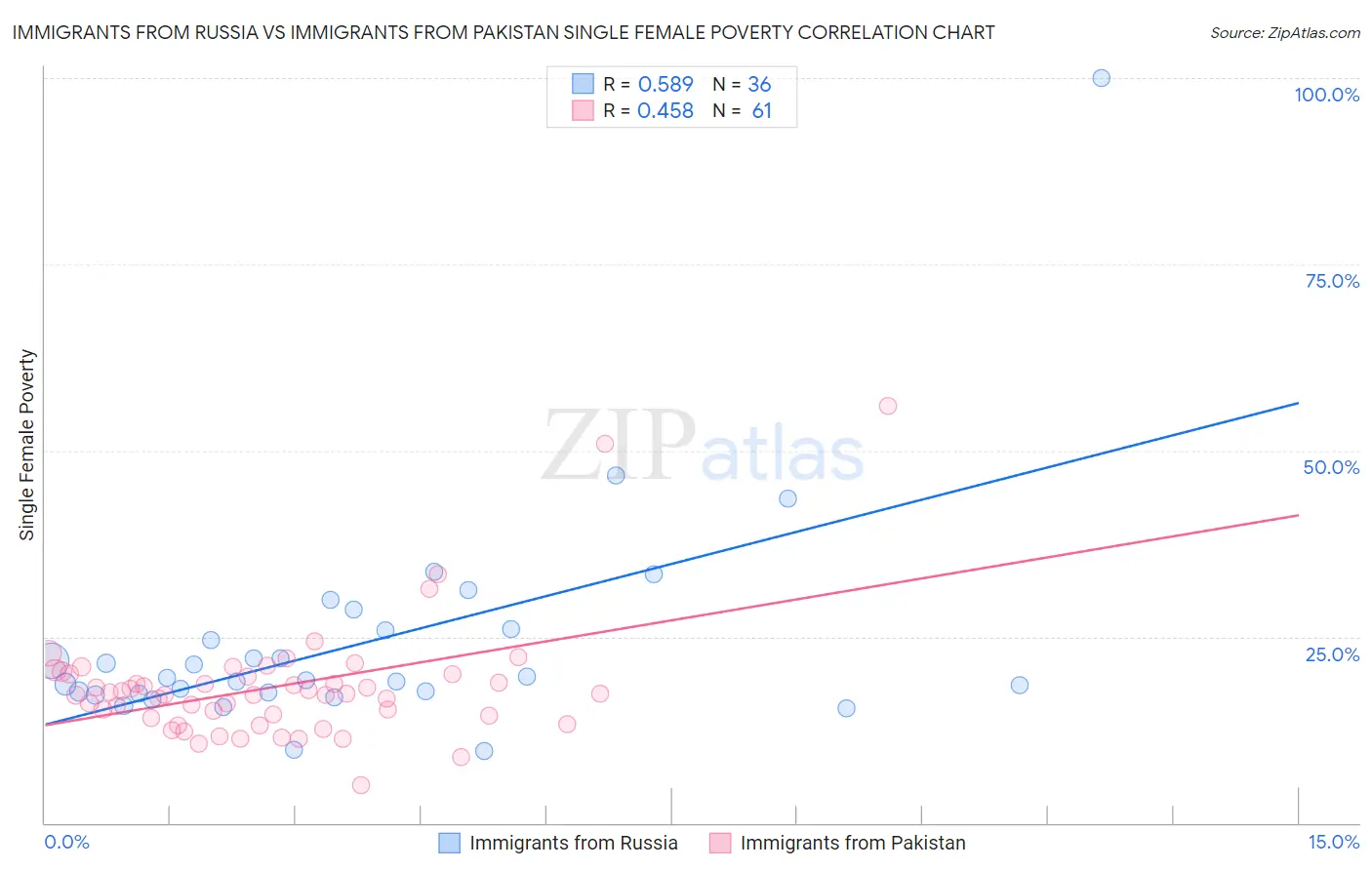 Immigrants from Russia vs Immigrants from Pakistan Single Female Poverty