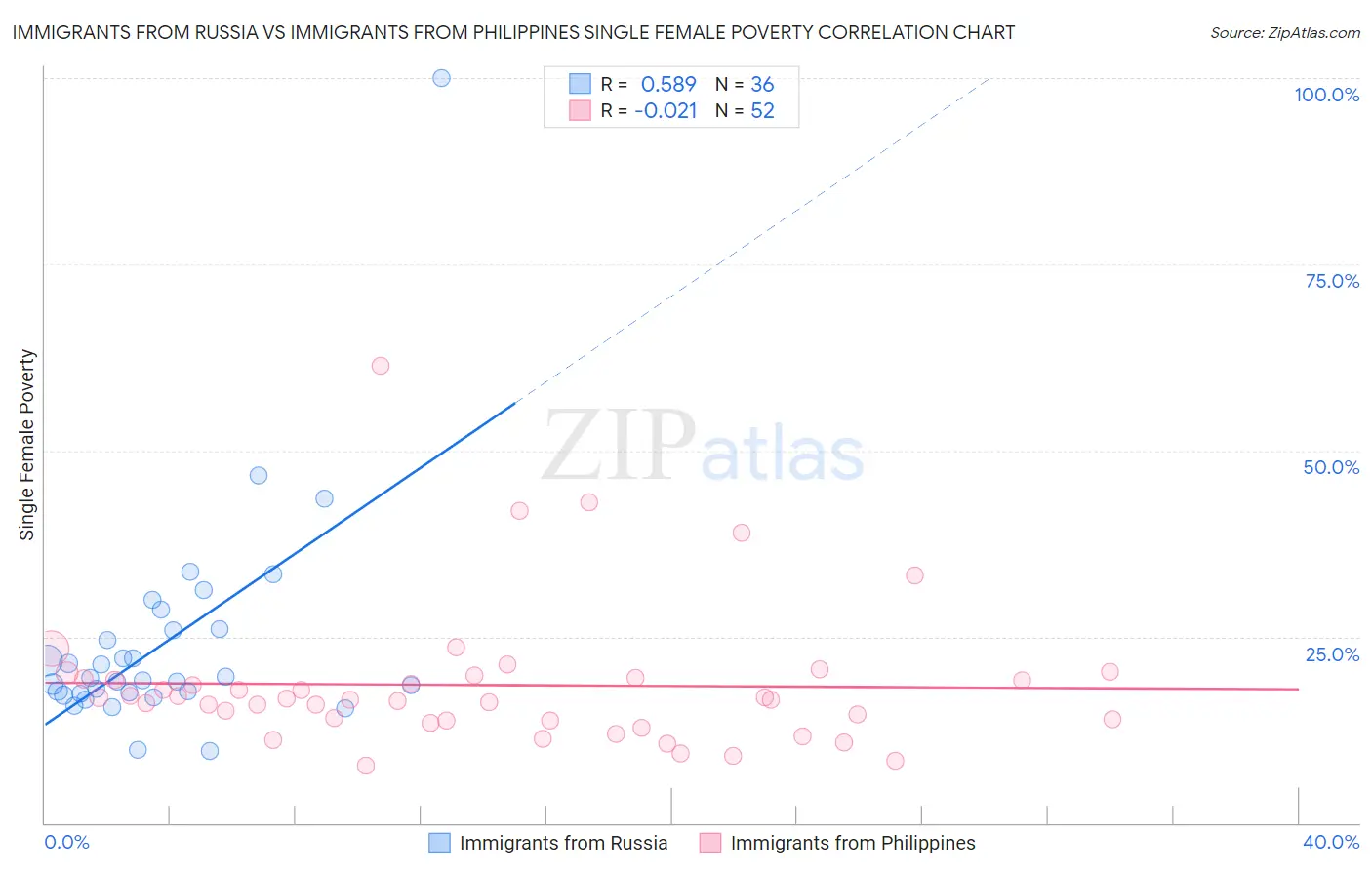 Immigrants from Russia vs Immigrants from Philippines Single Female Poverty