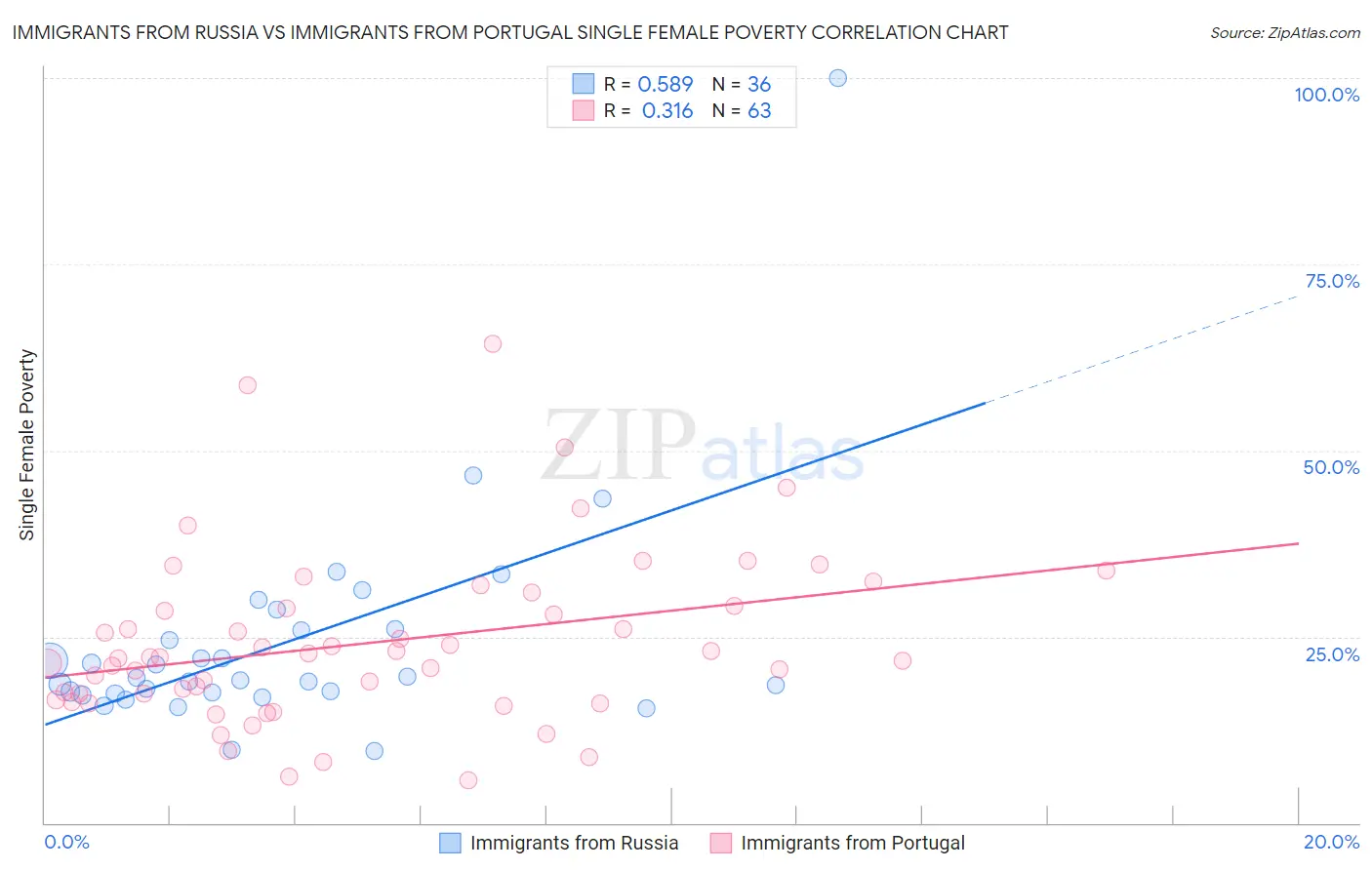 Immigrants from Russia vs Immigrants from Portugal Single Female Poverty