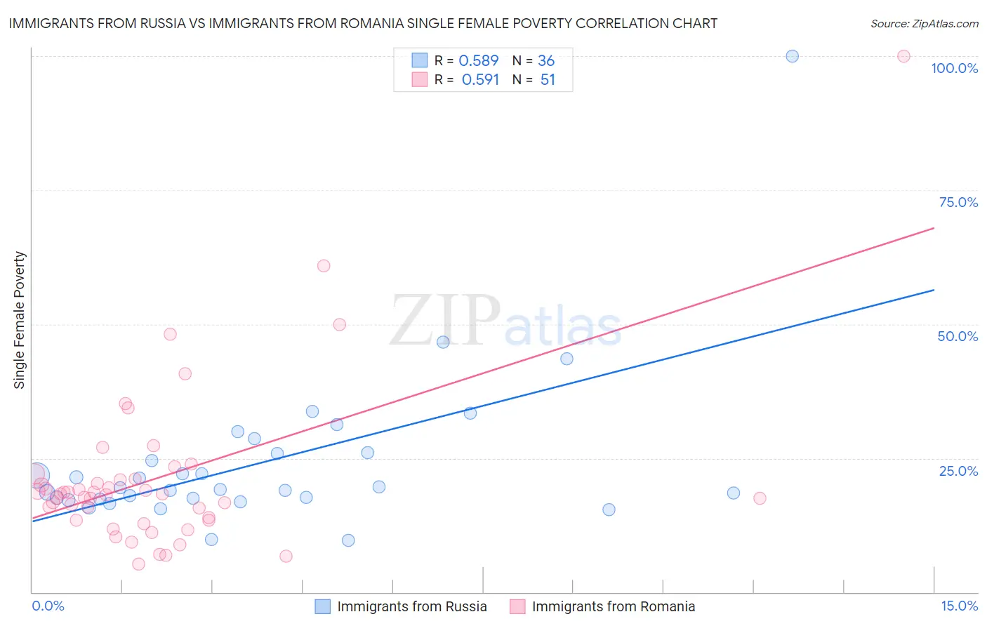 Immigrants from Russia vs Immigrants from Romania Single Female Poverty