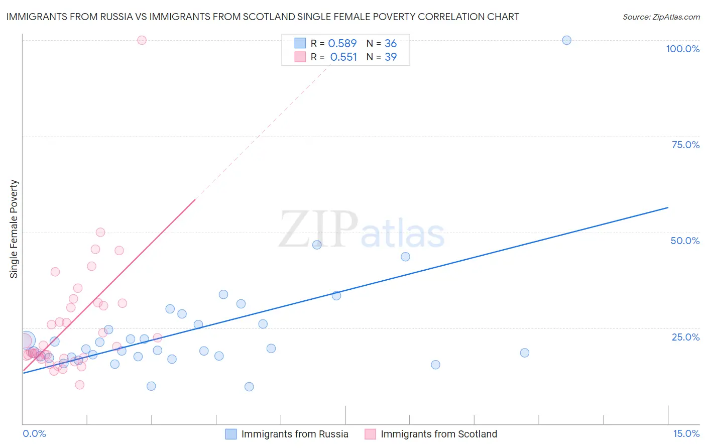 Immigrants from Russia vs Immigrants from Scotland Single Female Poverty