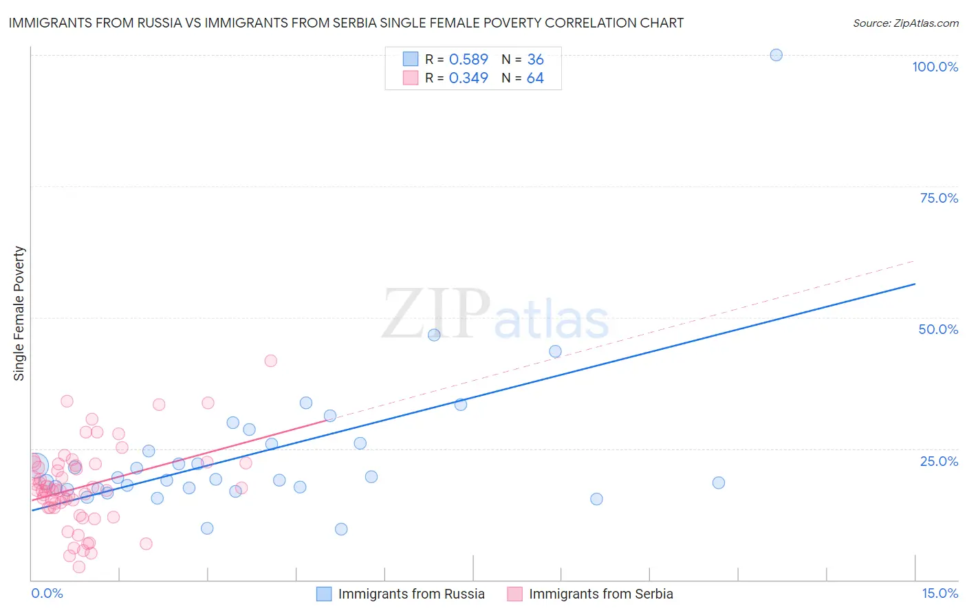 Immigrants from Russia vs Immigrants from Serbia Single Female Poverty