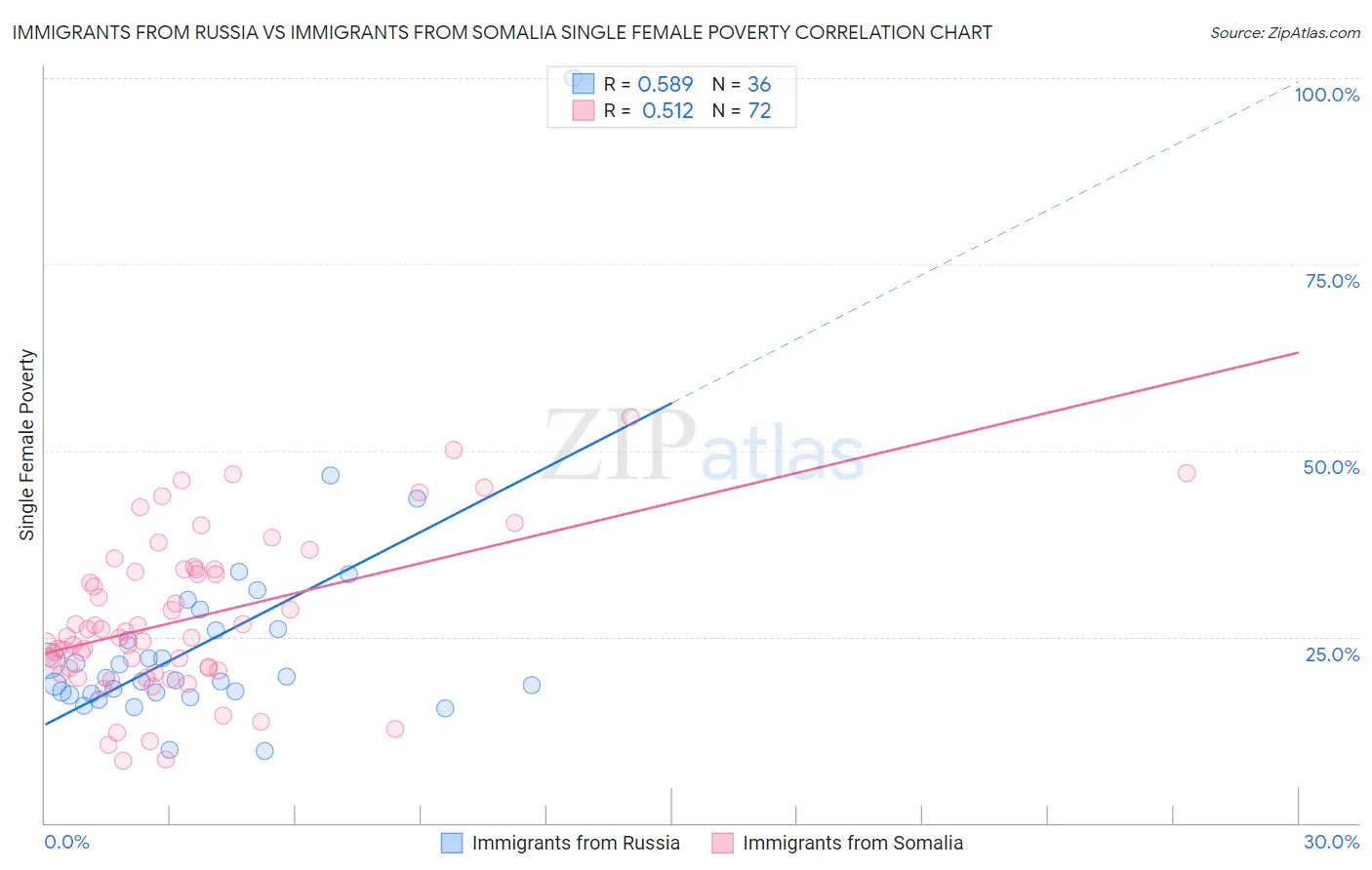 Immigrants from Russia vs Immigrants from Somalia Single Female Poverty