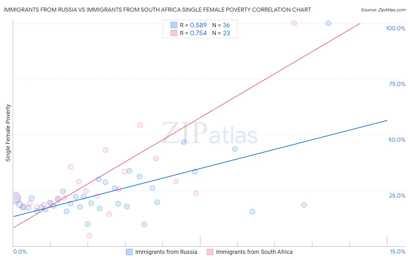 Immigrants from Russia vs Immigrants from South Africa Single Female Poverty