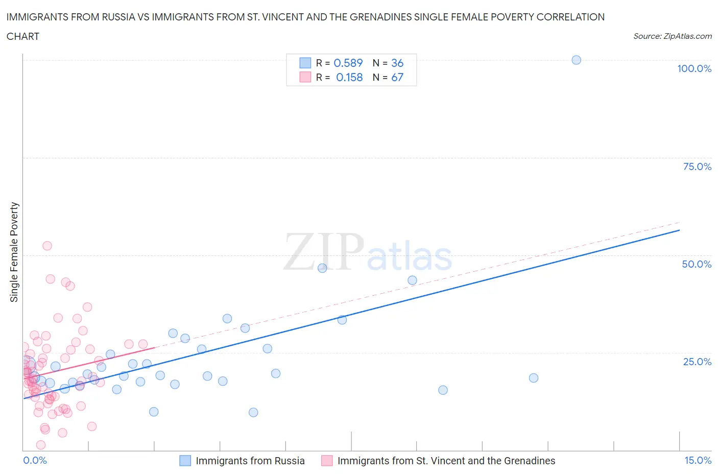 Immigrants from Russia vs Immigrants from St. Vincent and the Grenadines Single Female Poverty