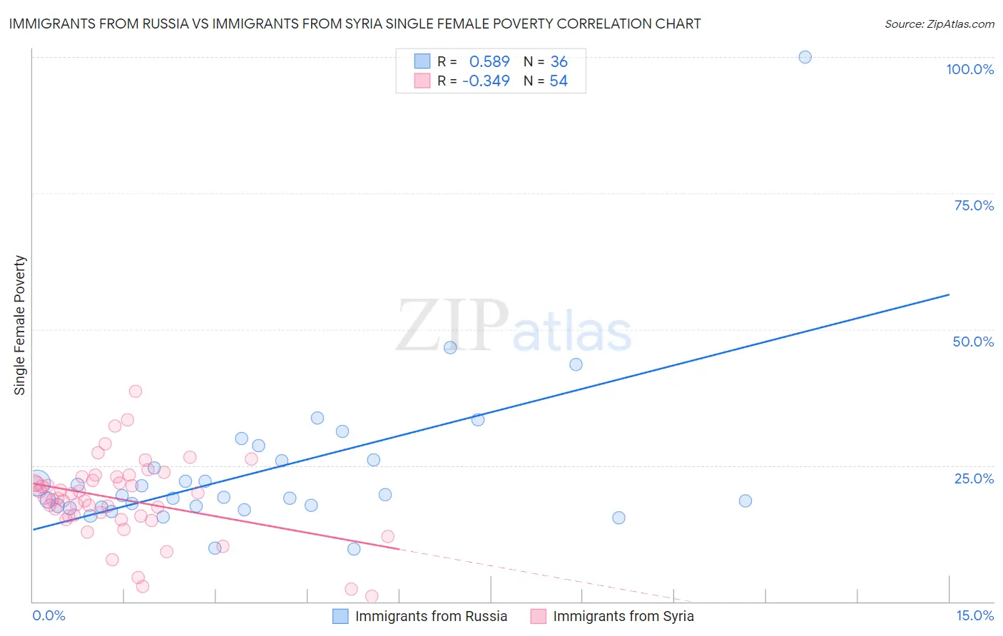 Immigrants from Russia vs Immigrants from Syria Single Female Poverty