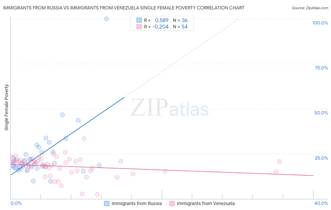 Immigrants from Russia vs Immigrants from Venezuela Single Female Poverty