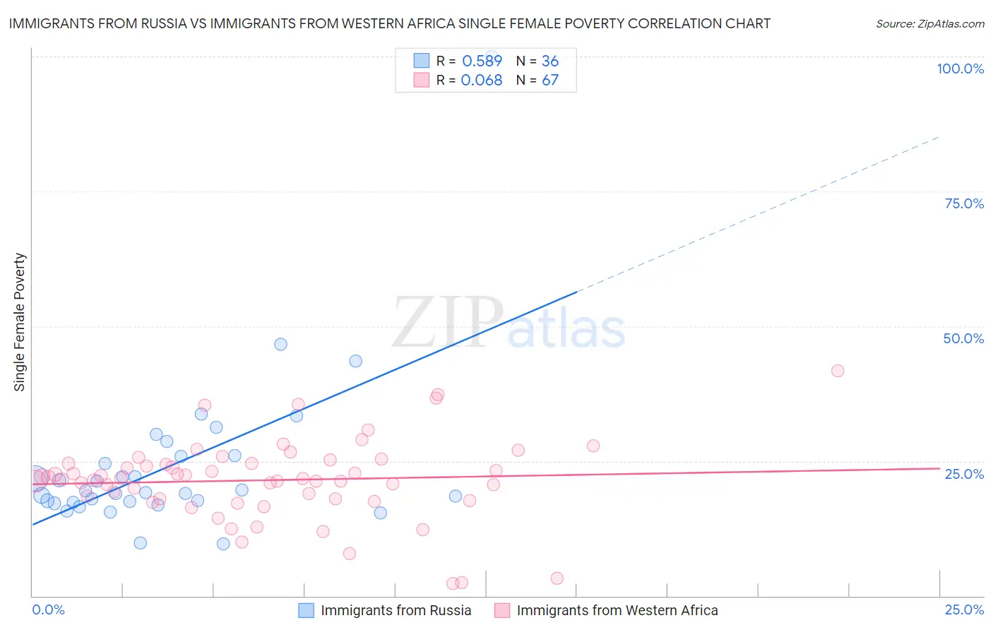 Immigrants from Russia vs Immigrants from Western Africa Single Female Poverty