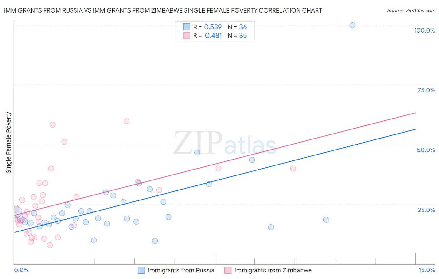 Immigrants from Russia vs Immigrants from Zimbabwe Single Female Poverty