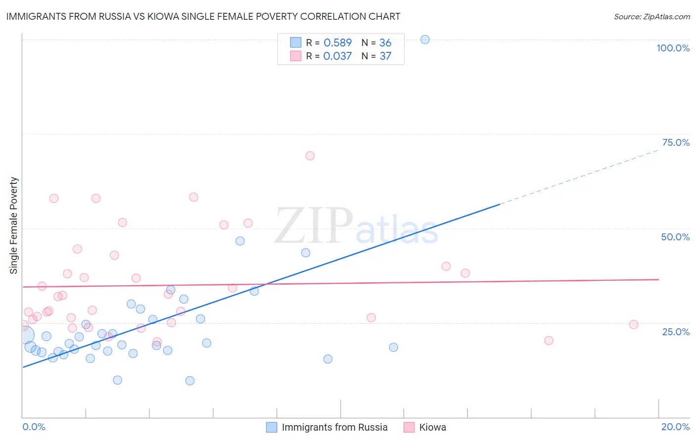 Immigrants from Russia vs Kiowa Single Female Poverty