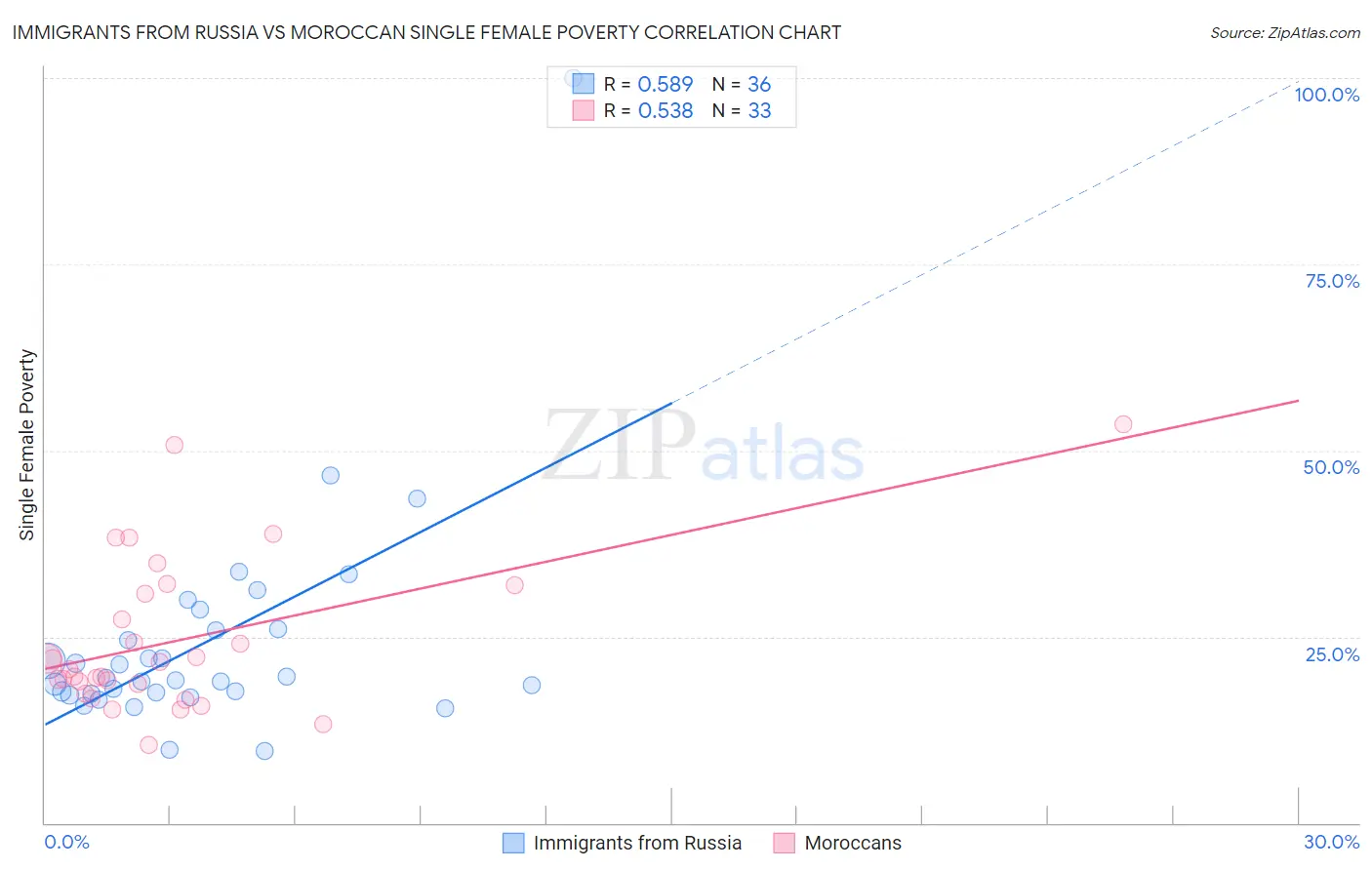 Immigrants from Russia vs Moroccan Single Female Poverty