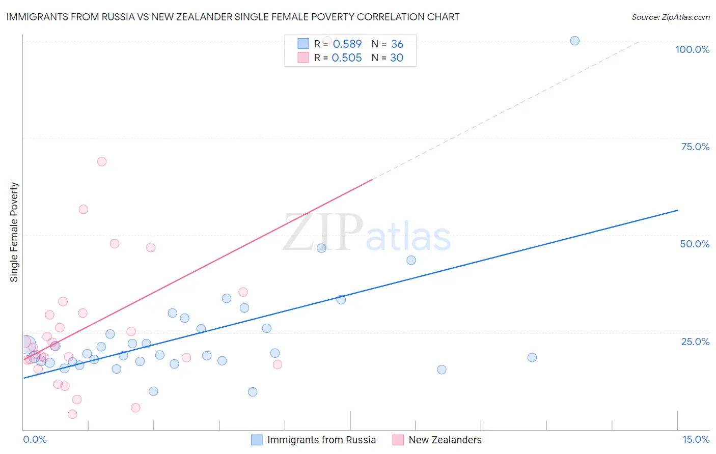 Immigrants from Russia vs New Zealander Single Female Poverty