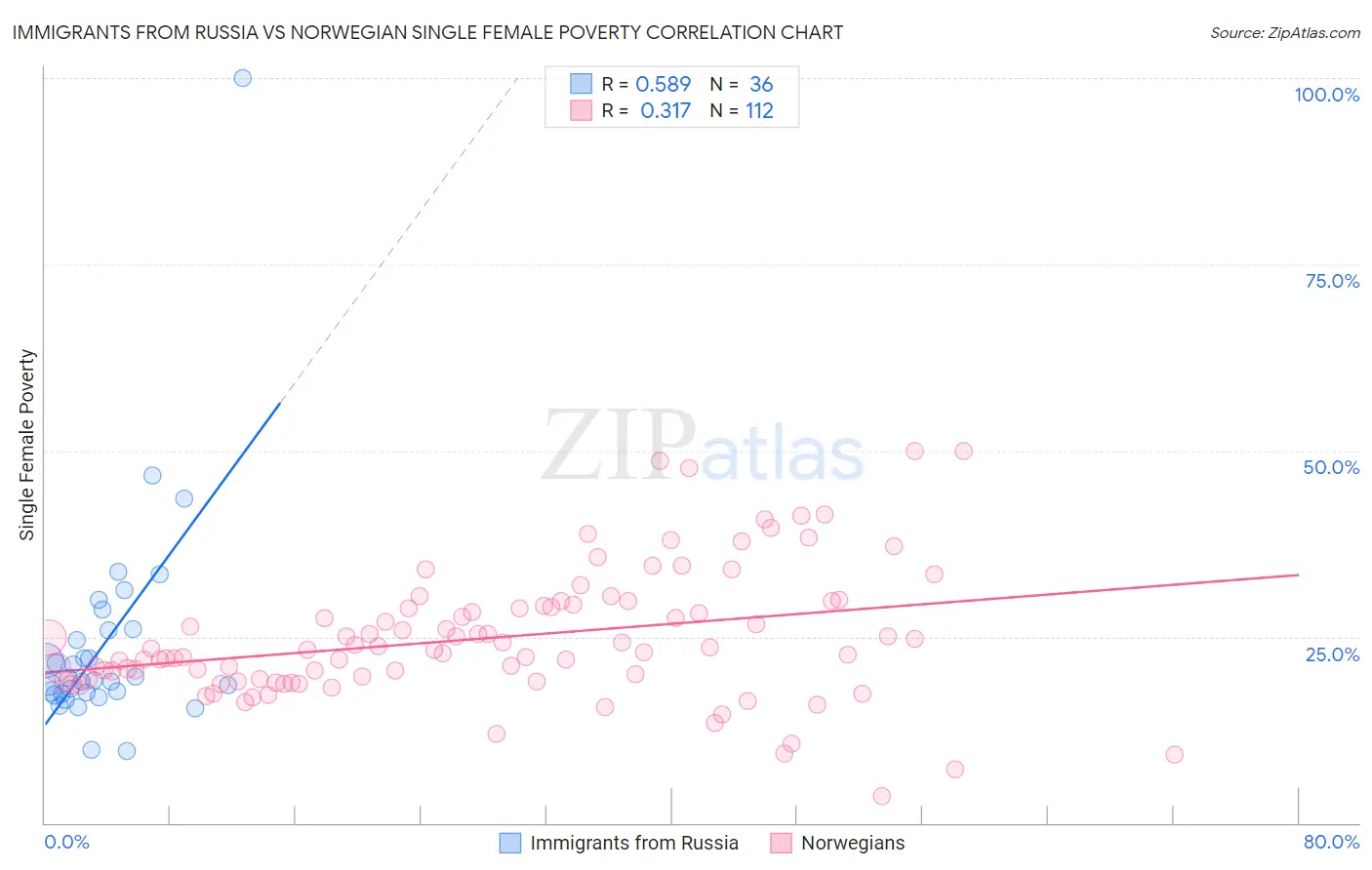 Immigrants from Russia vs Norwegian Single Female Poverty