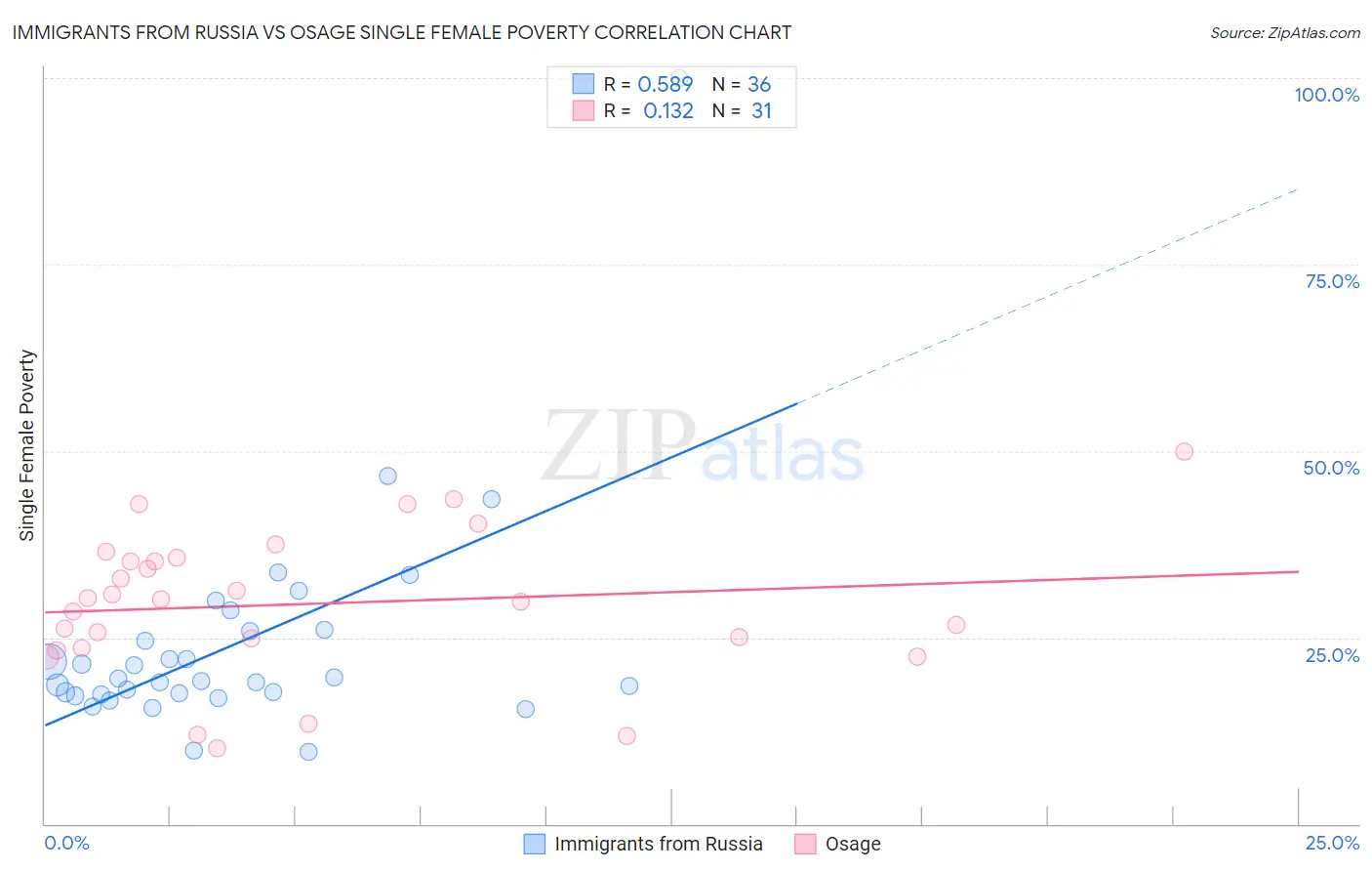 Immigrants from Russia vs Osage Single Female Poverty