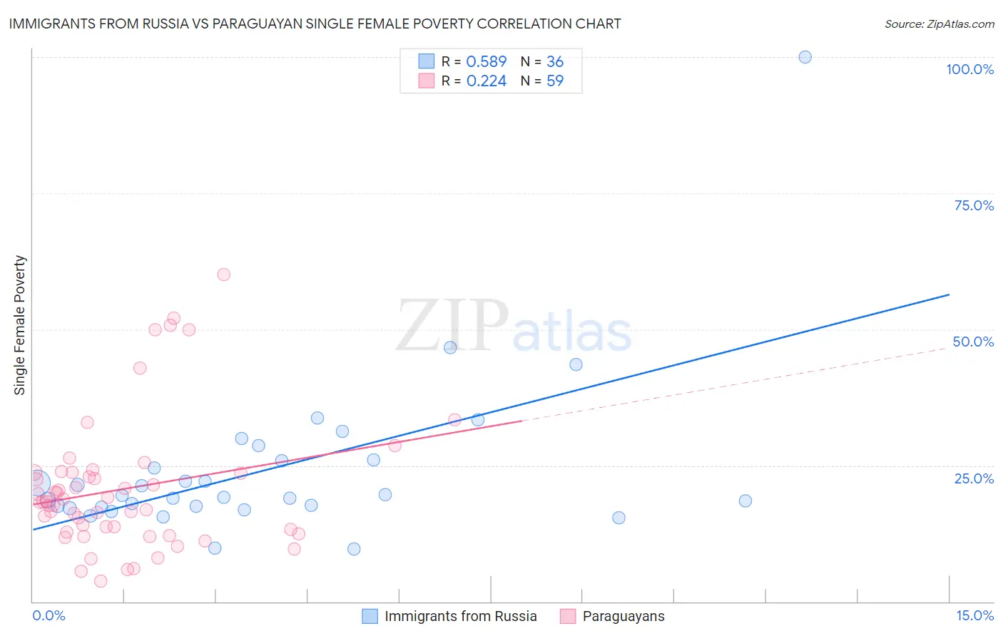 Immigrants from Russia vs Paraguayan Single Female Poverty