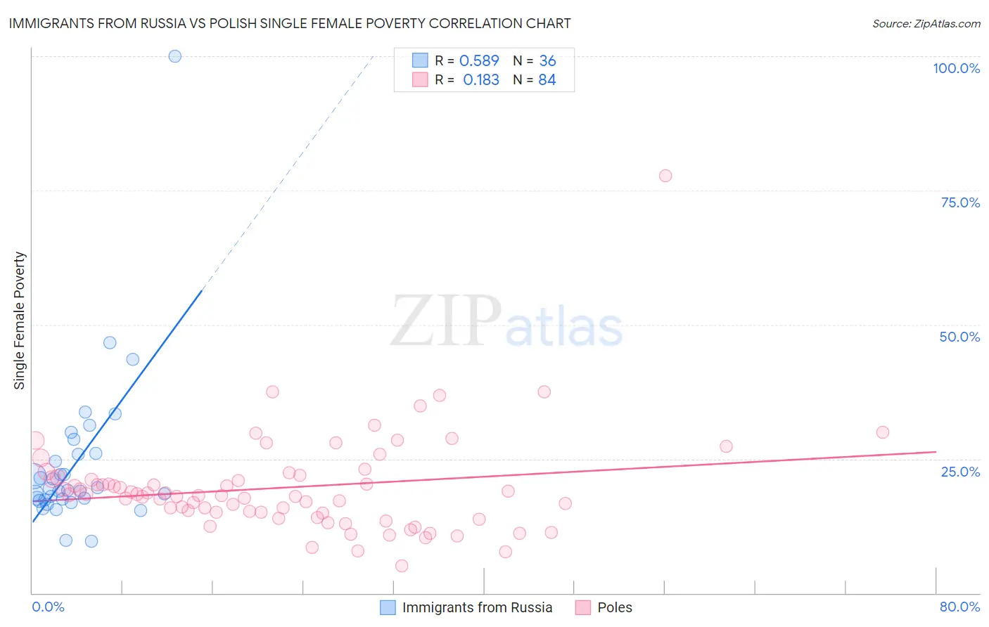 Immigrants from Russia vs Polish Single Female Poverty