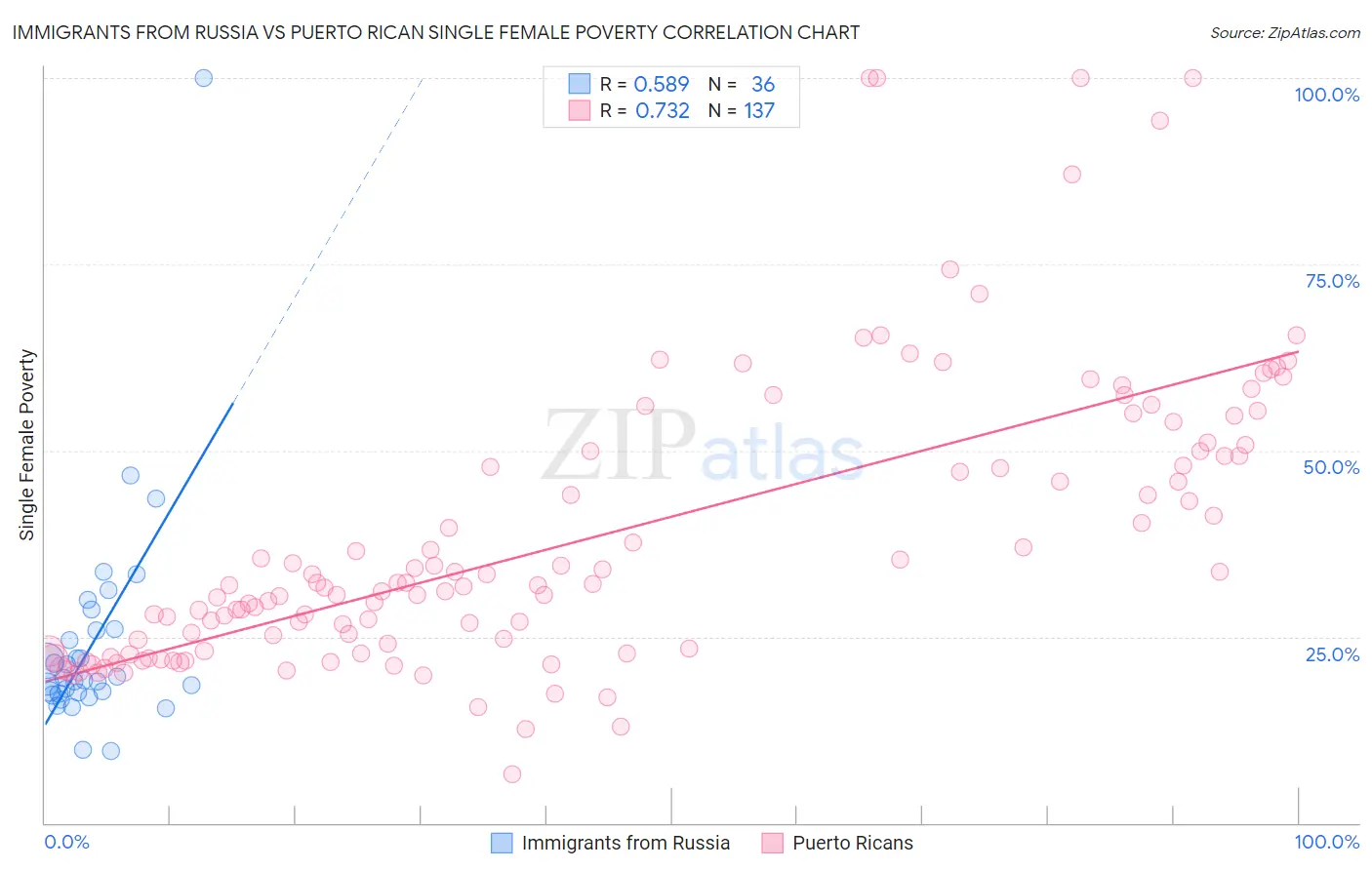 Immigrants from Russia vs Puerto Rican Single Female Poverty