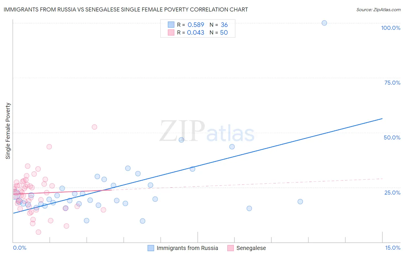 Immigrants from Russia vs Senegalese Single Female Poverty