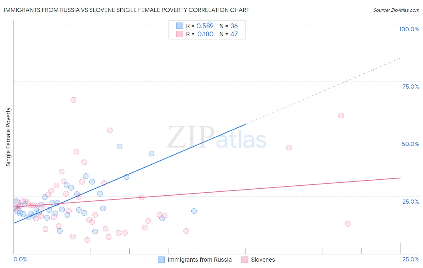 Immigrants from Russia vs Slovene Single Female Poverty