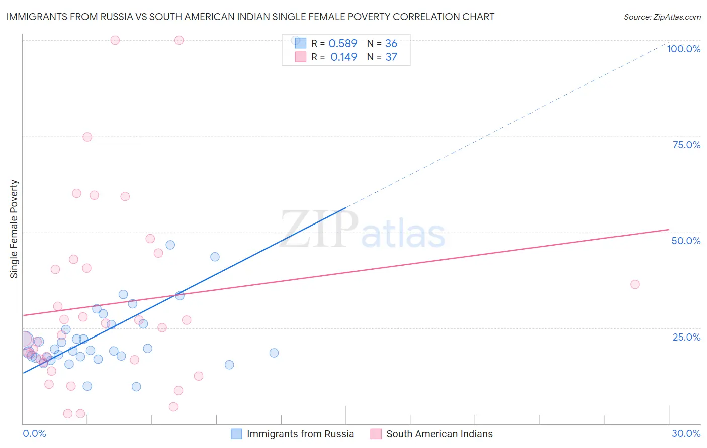 Immigrants from Russia vs South American Indian Single Female Poverty