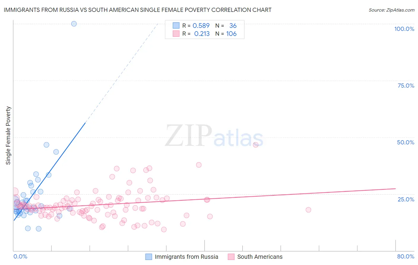 Immigrants from Russia vs South American Single Female Poverty