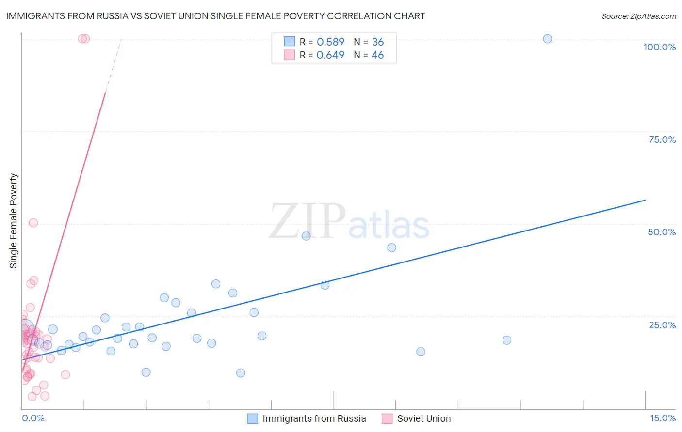 Immigrants from Russia vs Soviet Union Single Female Poverty