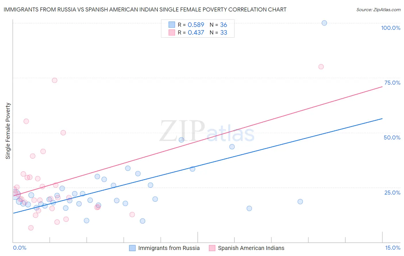 Immigrants from Russia vs Spanish American Indian Single Female Poverty