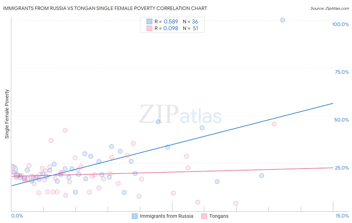 Immigrants from Russia vs Tongan Single Female Poverty