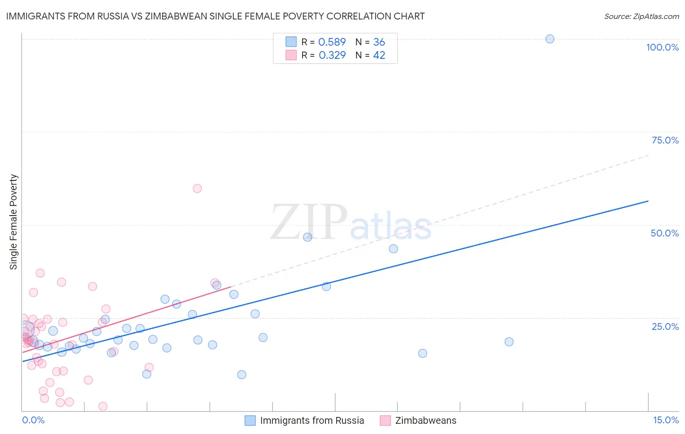 Immigrants from Russia vs Zimbabwean Single Female Poverty