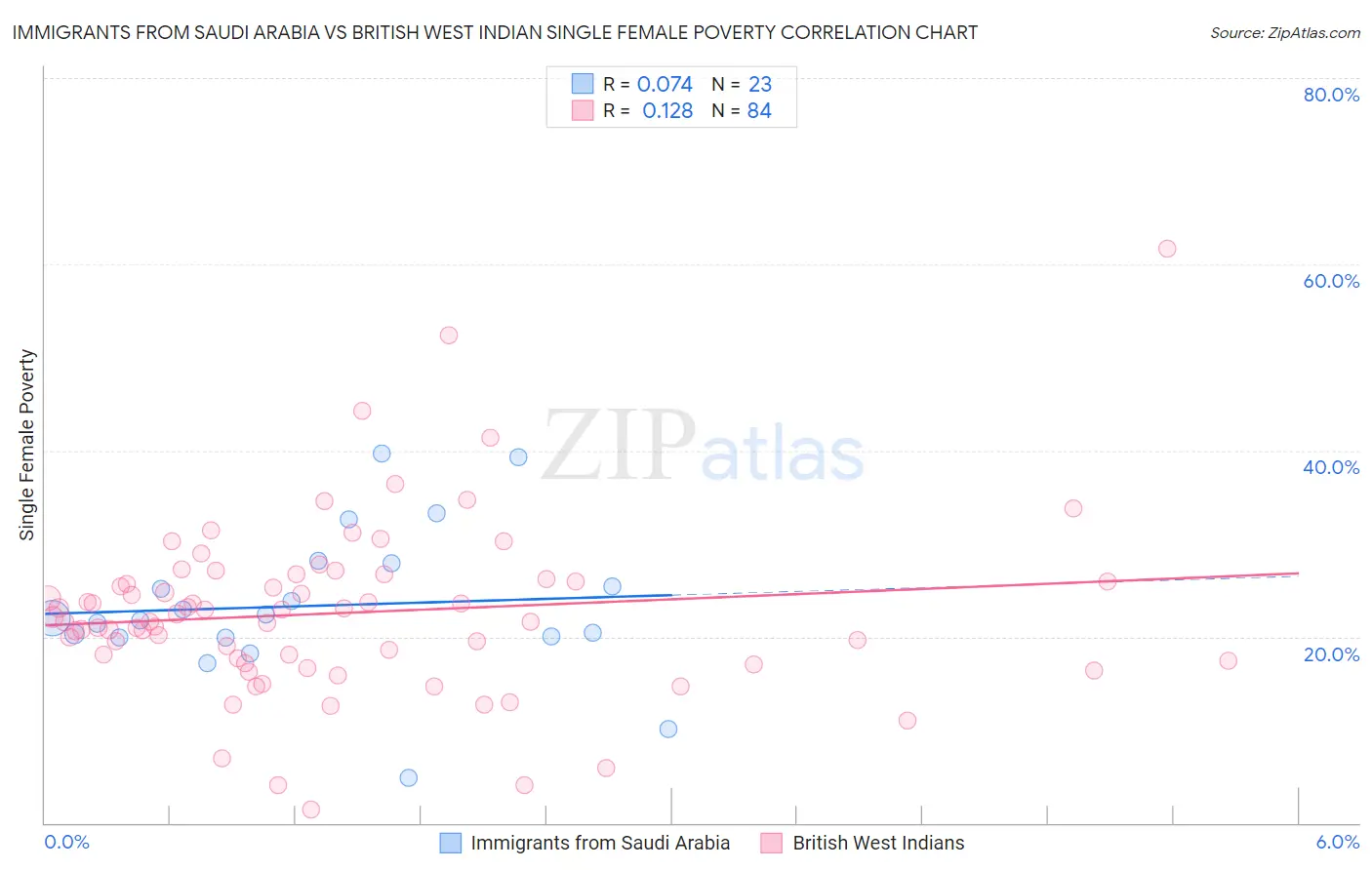 Immigrants from Saudi Arabia vs British West Indian Single Female Poverty