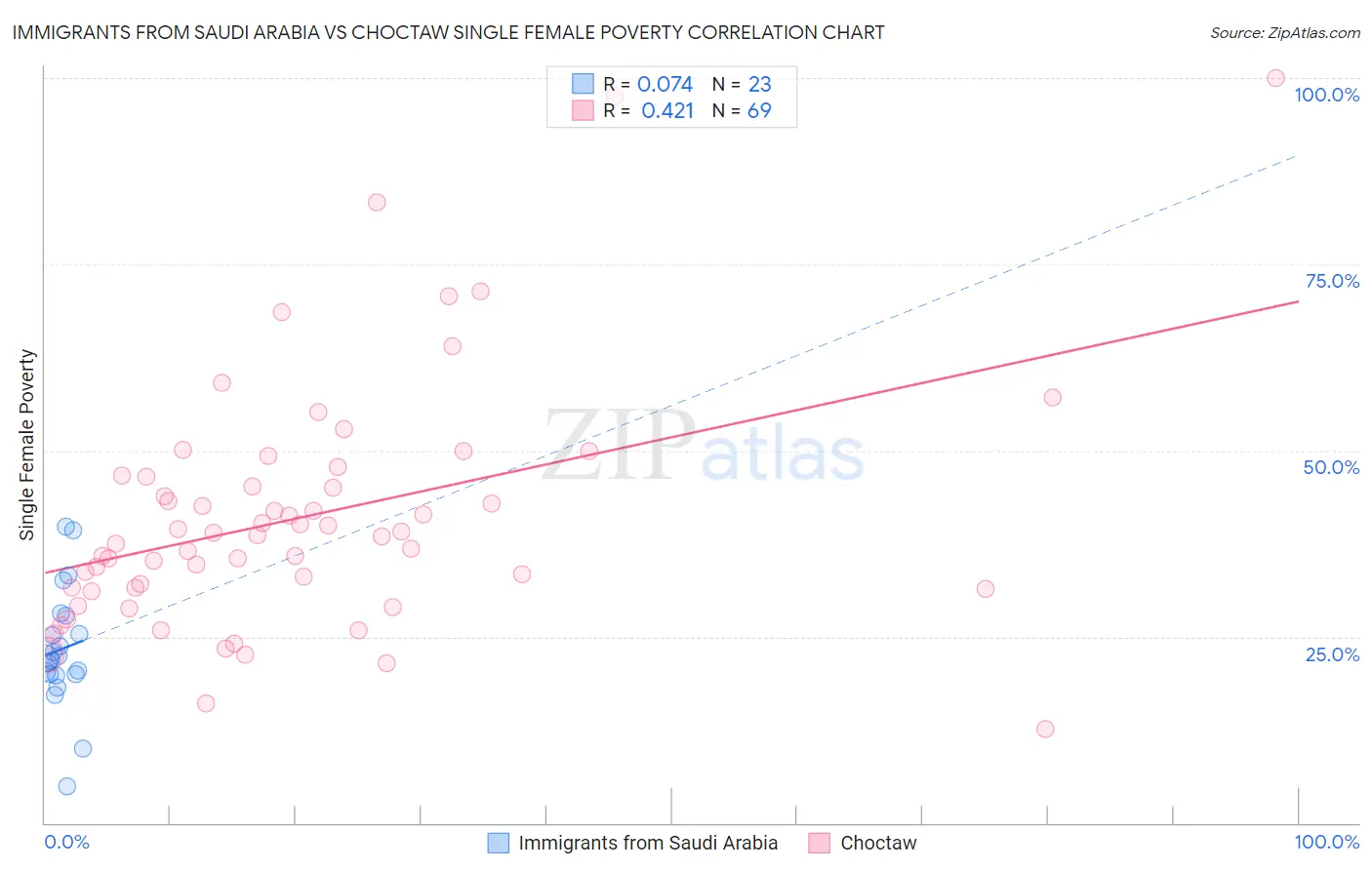 Immigrants from Saudi Arabia vs Choctaw Single Female Poverty