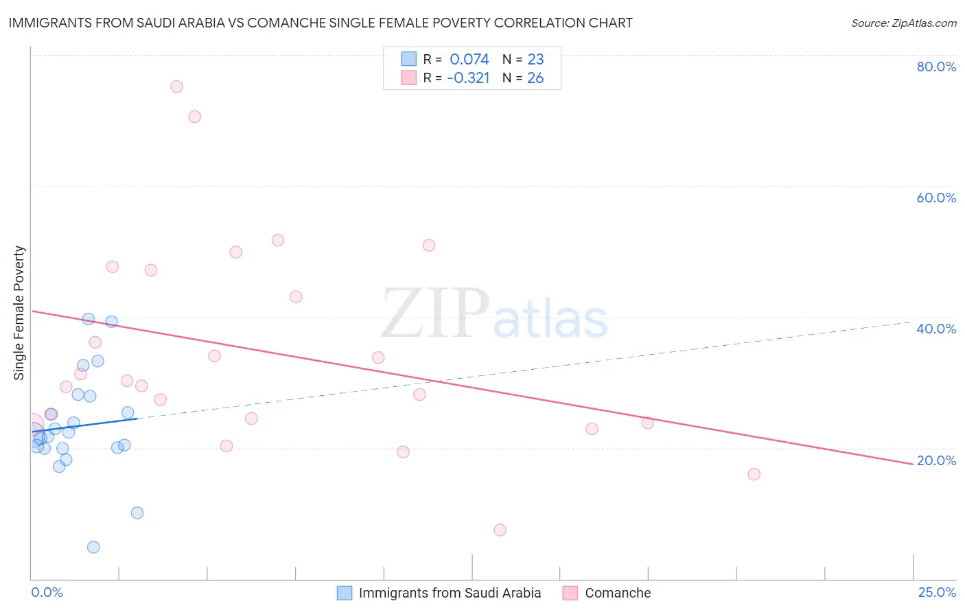 Immigrants from Saudi Arabia vs Comanche Single Female Poverty