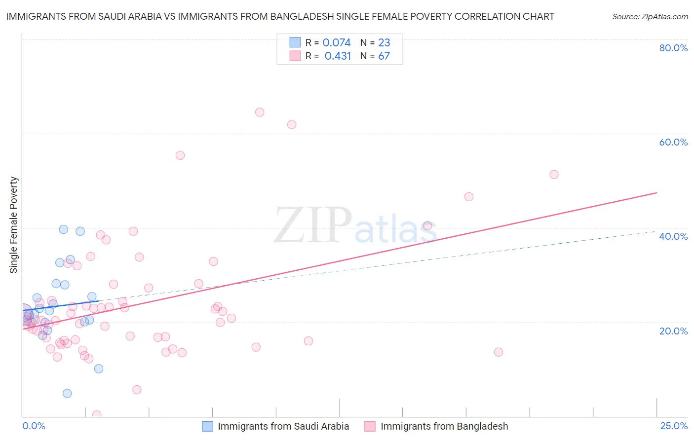 Immigrants from Saudi Arabia vs Immigrants from Bangladesh Single Female Poverty