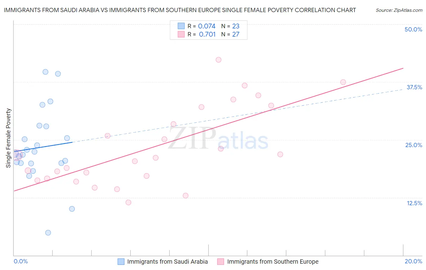 Immigrants from Saudi Arabia vs Immigrants from Southern Europe Single Female Poverty