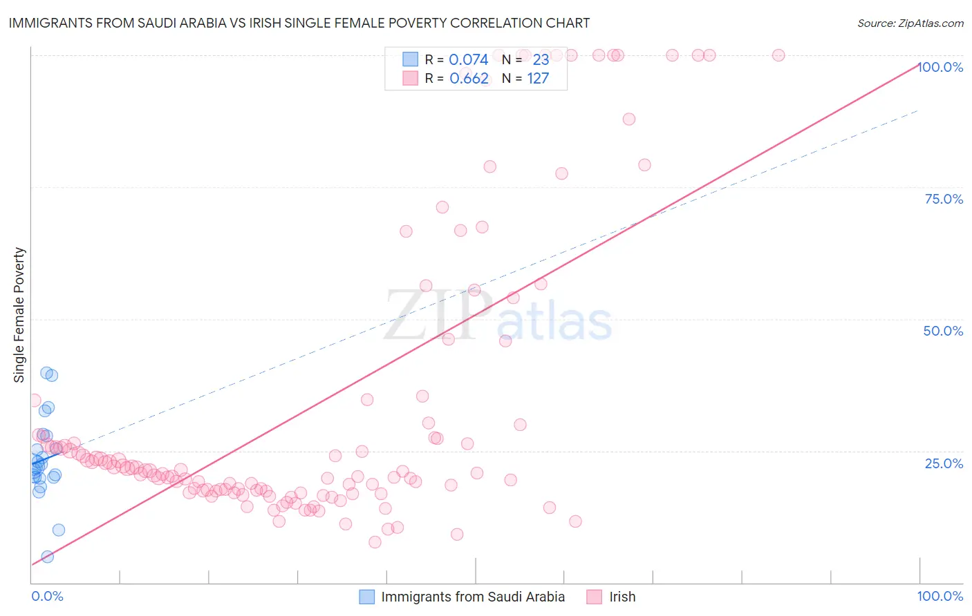 Immigrants from Saudi Arabia vs Irish Single Female Poverty