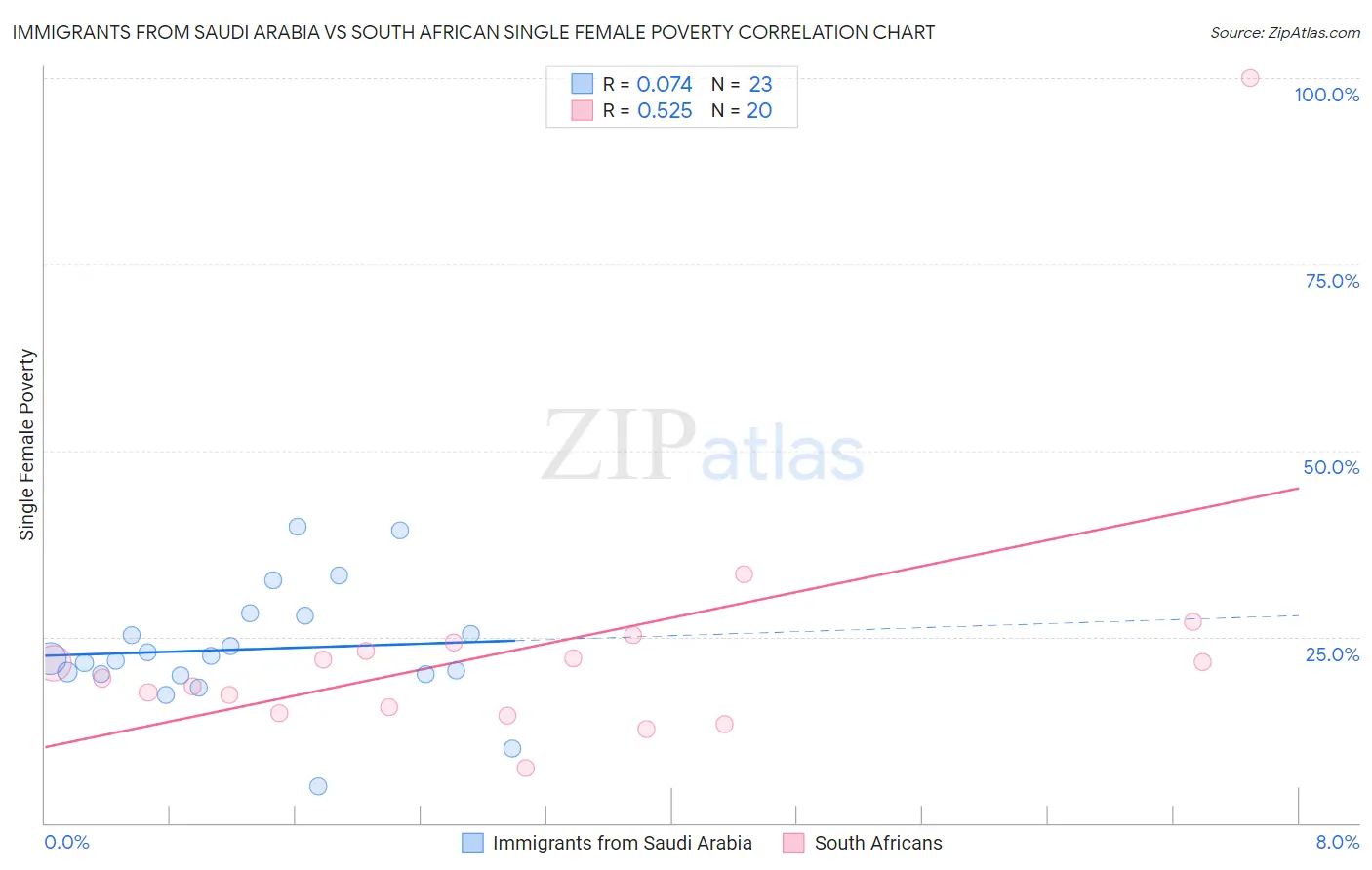 Immigrants from Saudi Arabia vs South African Single Female Poverty