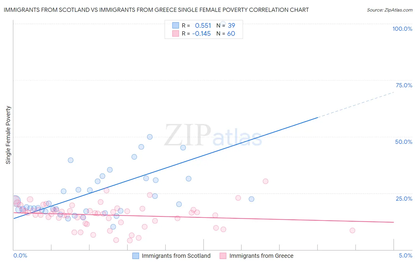 Immigrants from Scotland vs Immigrants from Greece Single Female Poverty